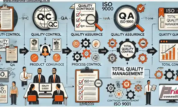 Penjelasan perbedaan QC, QA, dan TQM berdasarkan standar ISO 9001